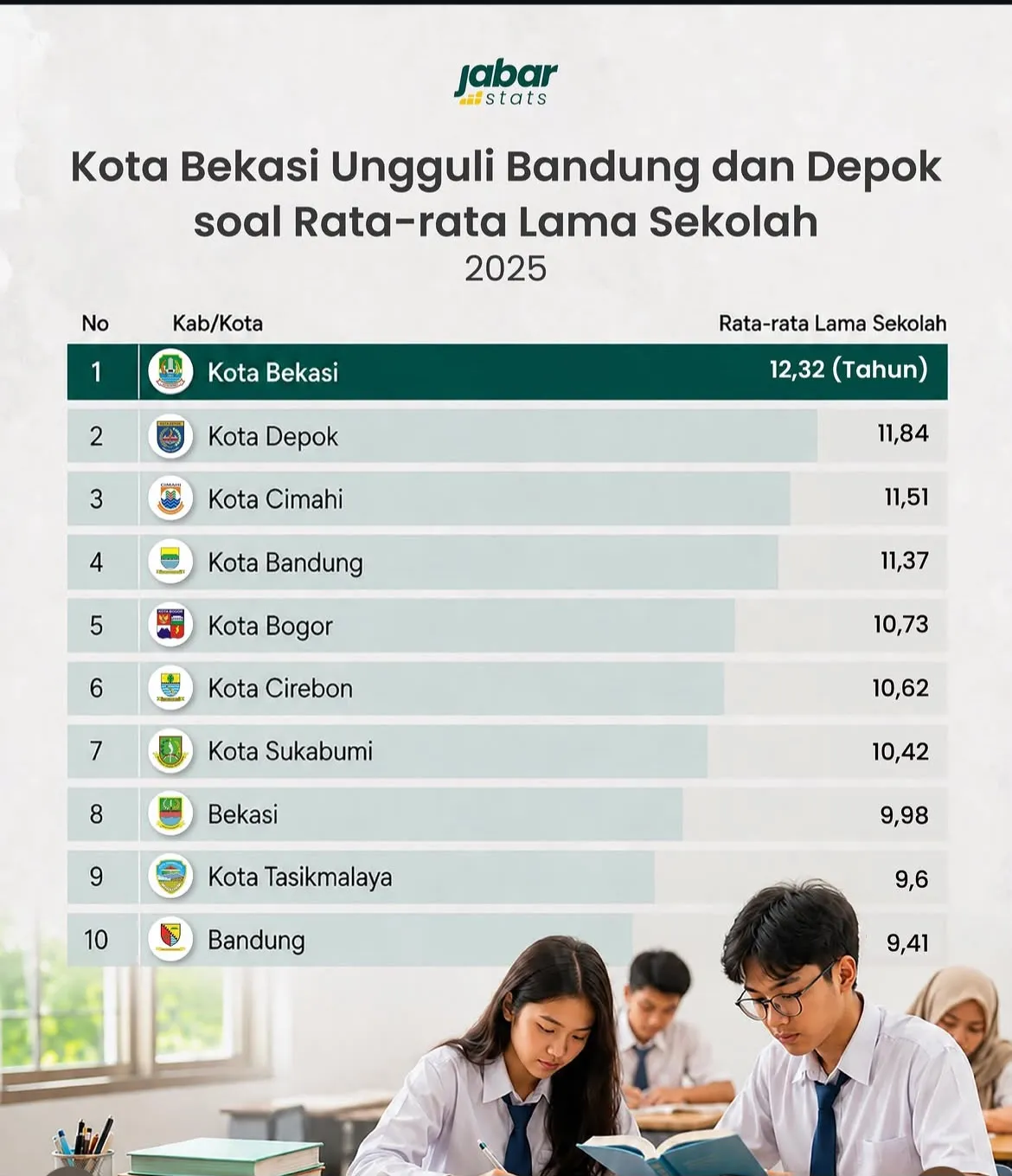 Bikin Bangga! Warga Kota Bekasi Ternyata Paling Lama Mengenyam Pendidikan di Jawa Barat